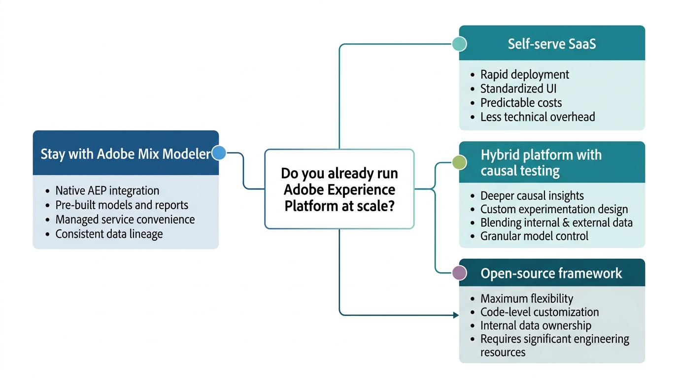 A decision flowchart showing four branches from a single starting question, "Do you already run Adobe Experience Platform at scale?" One branch leads to "Stay with Adobe Mix Modeler," and three branches lead to "Self-serve SaaS," "Hybrid platform with causal testing," and "Open-source framework," each with a short list of the evaluation criteria relevant to that branch.