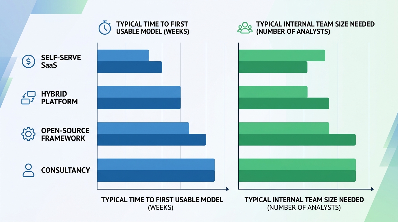 A horizontal bar chart comparing four vendor categories, self-serve SaaS, hybrid platform, open-source framework, and consultancy, on two axes shown as separate bars: typical time to a first usable model, in weeks, and typical internal team size needed, in number of analysts. No dollar figures or vendor names are included.