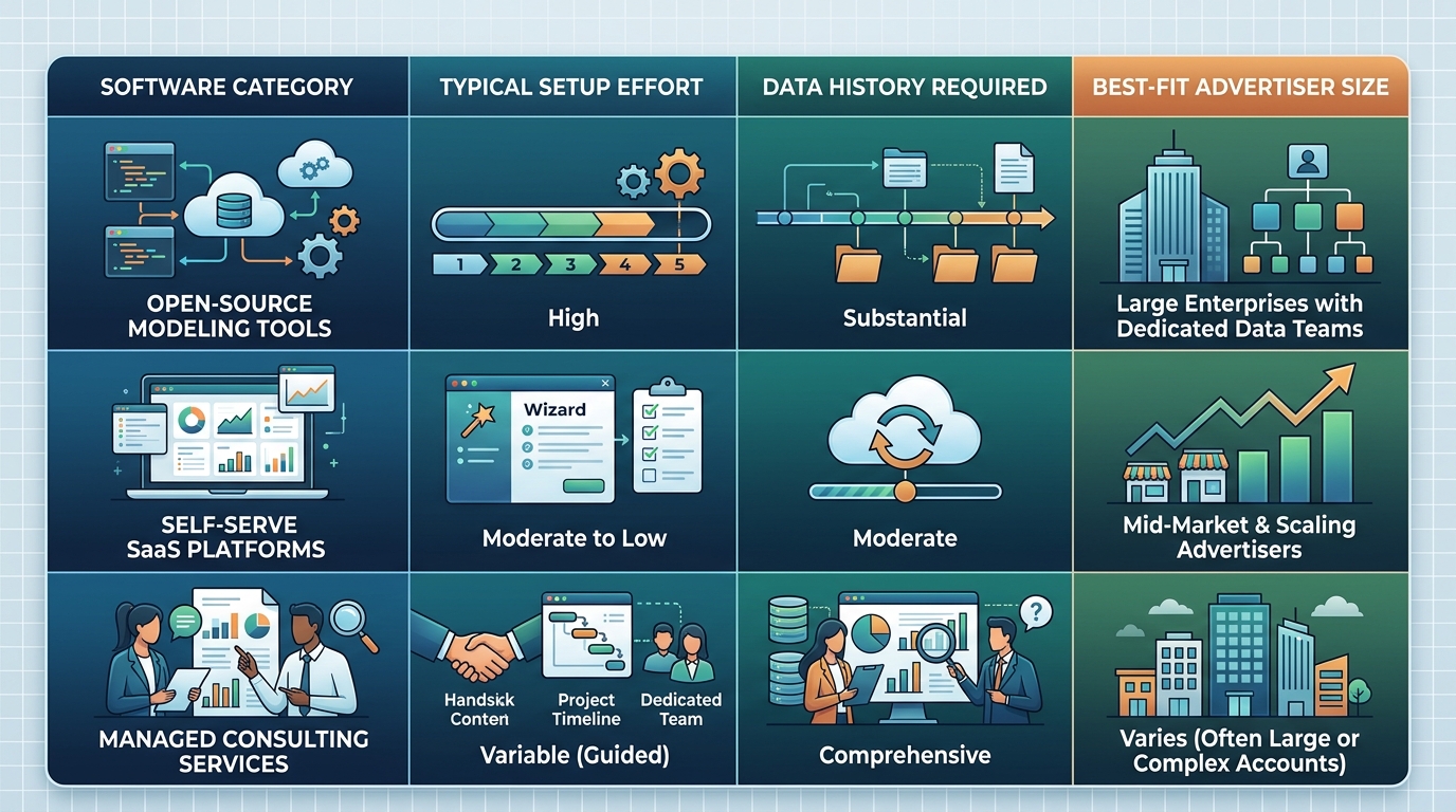 A comparison chart listing categories of measurement software—open-source modeling tools, self-serve SaaS platforms, and managed consulting services—with columns for typical setup effort, data history required, and best-fit advertiser size