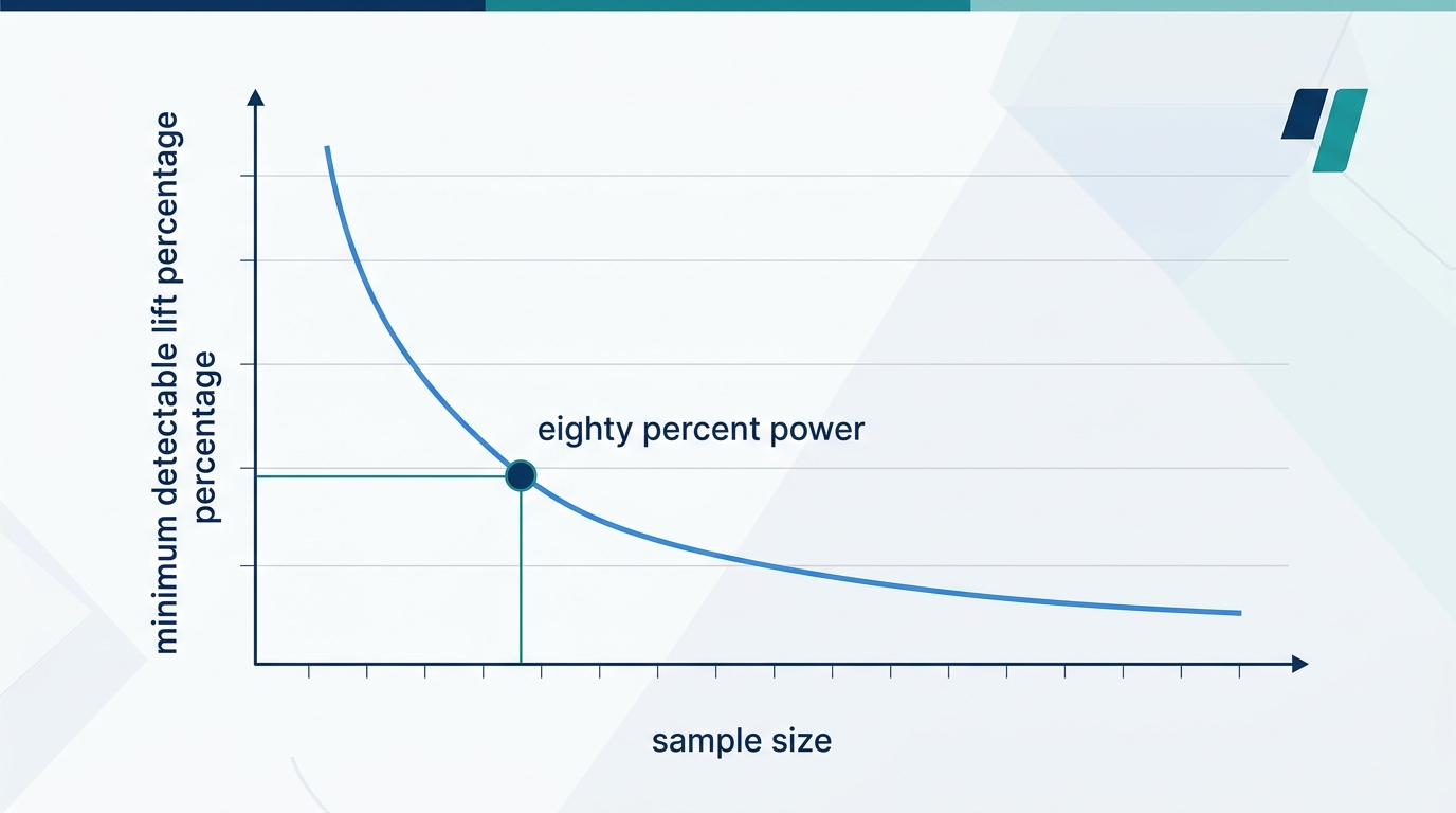 A two-dimensional line chart displaying a statistical power curve, plotting sample size on the horizontal axis against minimum detectable lift percentage on the vertical axis, with an operating point marked at eighty percent power.