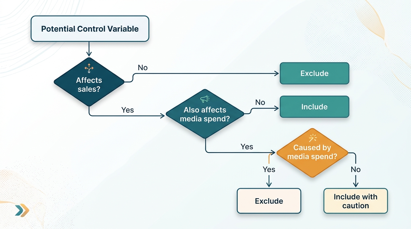 A flowchart with three decision diamonds in sequence, labeled "Affects sales?", "Also affects media spend?", and "Caused by media spend?", leading to boxes marked "Include," "Exclude," or "Include with caution"