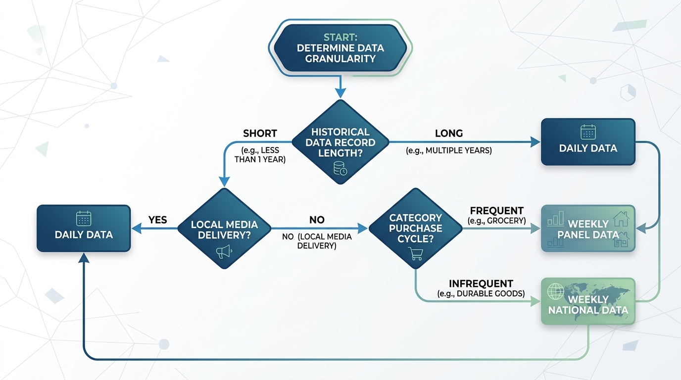 A flowchart illustrating the data granularity decision path. The diagram guides the practitioner between daily, weekly national, and weekly panel data based on historical record length, local media delivery, and category purchase cycles.