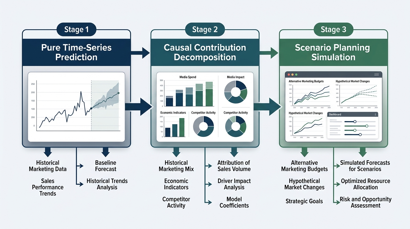A horizontal workflow diagram showing three distinct stages: Pure Time-Series Prediction on the left, Causal Contribution Decomposition in the middle, and Scenario Planning Simulation on the right, connected by arrows with input and output requirements labeled for each stage.