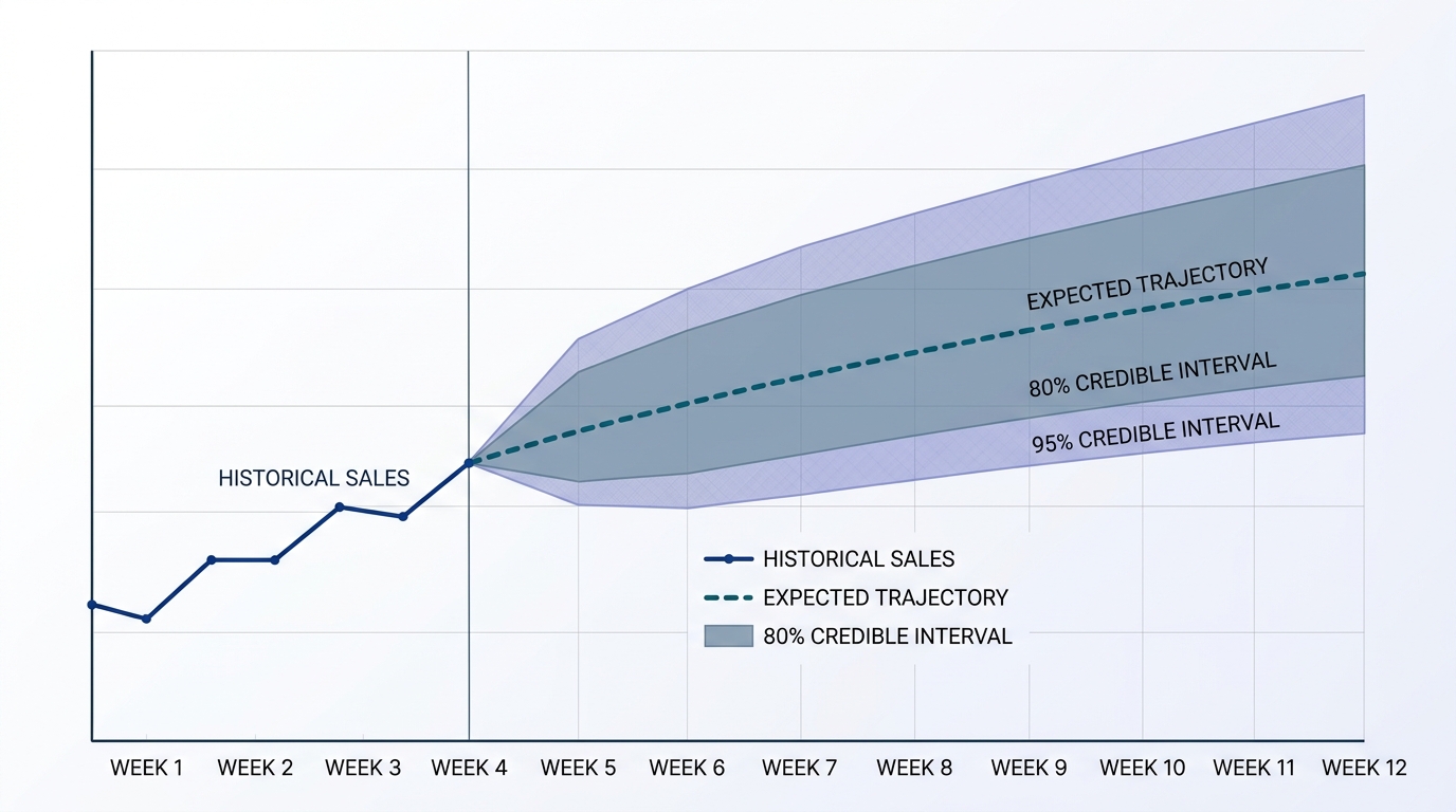 A multi-line forecast chart tracking weekly revenue over a twelve-week horizon, displaying a central expected trajectory bounded by a shaded 80 percent credible interval and an outer shaded 95 percent credible interval, with actual historical sales plotted on the left side of a vertical cutoff line.