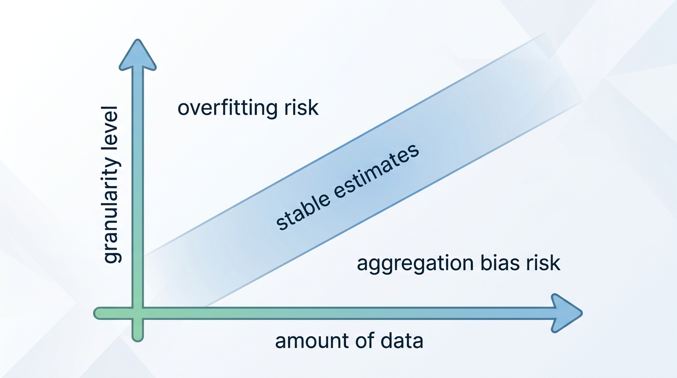 A simple two-axis diagram showing "amount of data" on the horizontal axis and "granularity level" on the vertical axis, with a shaded diagonal band labeled "stable estimates" and regions above and below it labeled "overfitting risk" and "aggregation bias risk"