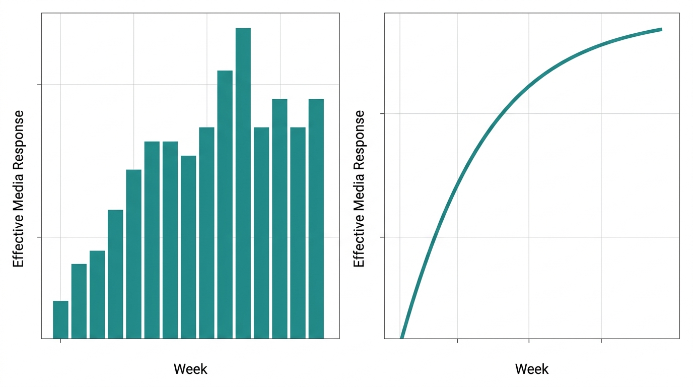 A two-panel line chart. The left panel shows raw weekly media spend as a flat bar series. The right panel shows the same spend after adstock decay and saturation transforms, as a smoothed curve with diminishing slope at high spend levels. Axis labels read "Week" and "Effective Media Response."