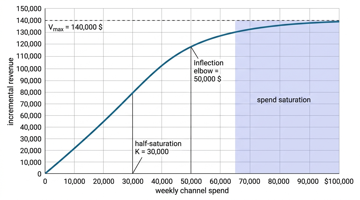 A 2D line graph of a Hill saturation curve. The horizontal x-axis shows weekly channel spend from 0 to 100,000 dollars. The vertical y-axis shows incremental revenue from 0 to 150,000 dollars. Annotations mark the half-saturation point K at 30,000 dollars spend, the inflection elbow at 50,000 dollars spend, and the horizontal asymptote Vmax at 140,000 dollars. A shaded region past 70,000 dollars indicates spend saturation.