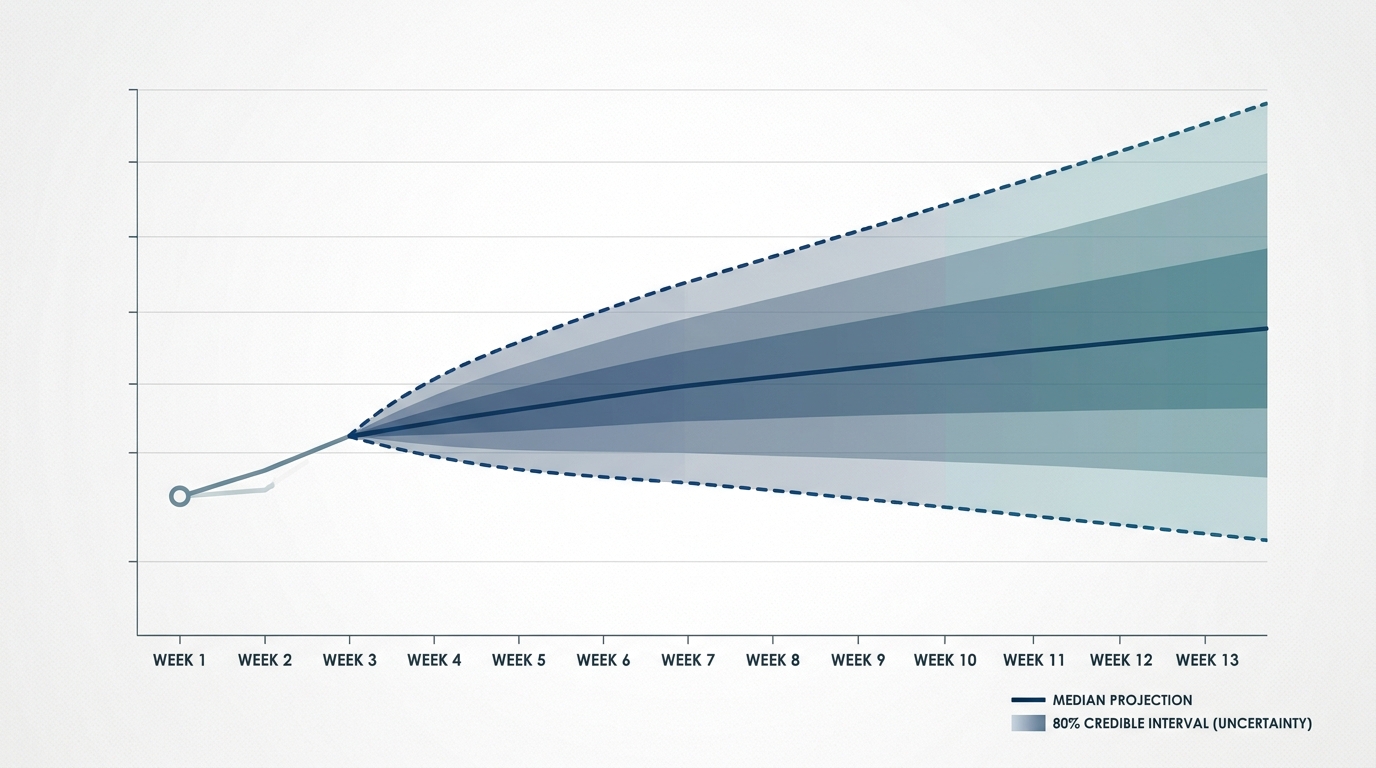 A fan chart illustrating marketing budget scenarios with an 80 percent credible interval expanding across future weeks for projected revenue