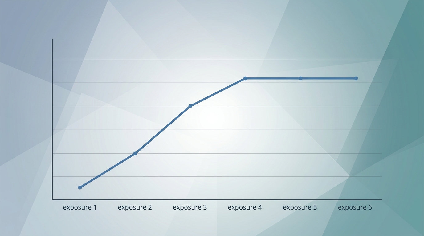 A two-axis line chart illustrating the relationship between ad frequency and marginal conversion lift, showing returns increasing up to four exposures and flattening thereafter.
