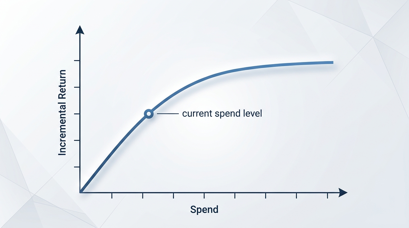 A response curve chart with spend on the horizontal axis and incremental return on the vertical axis, showing a rising curve that flattens into a plateau, with a marked point labeled "current spend level" partway along the curve to illustrate diminishing marginal return