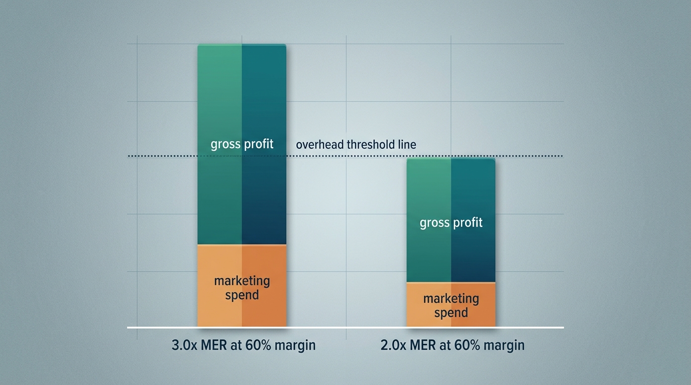 A simple bar chart comparing two hypothetical scenarios labeled "3.0x MER at 60% margin" and "2.0x MER at 60% margin," each bar split into a marketing-spend segment and a gross-profit segment, with a labeled overhead threshold line across both bars.