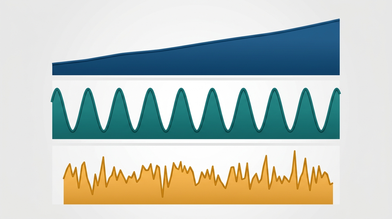 A line chart showing three stacked panels for one sales series: a smooth upward-sloping trend line, a repeating annual wave pattern for seasonality, and a jagged remainder line, illustrating how one time series splits into three components