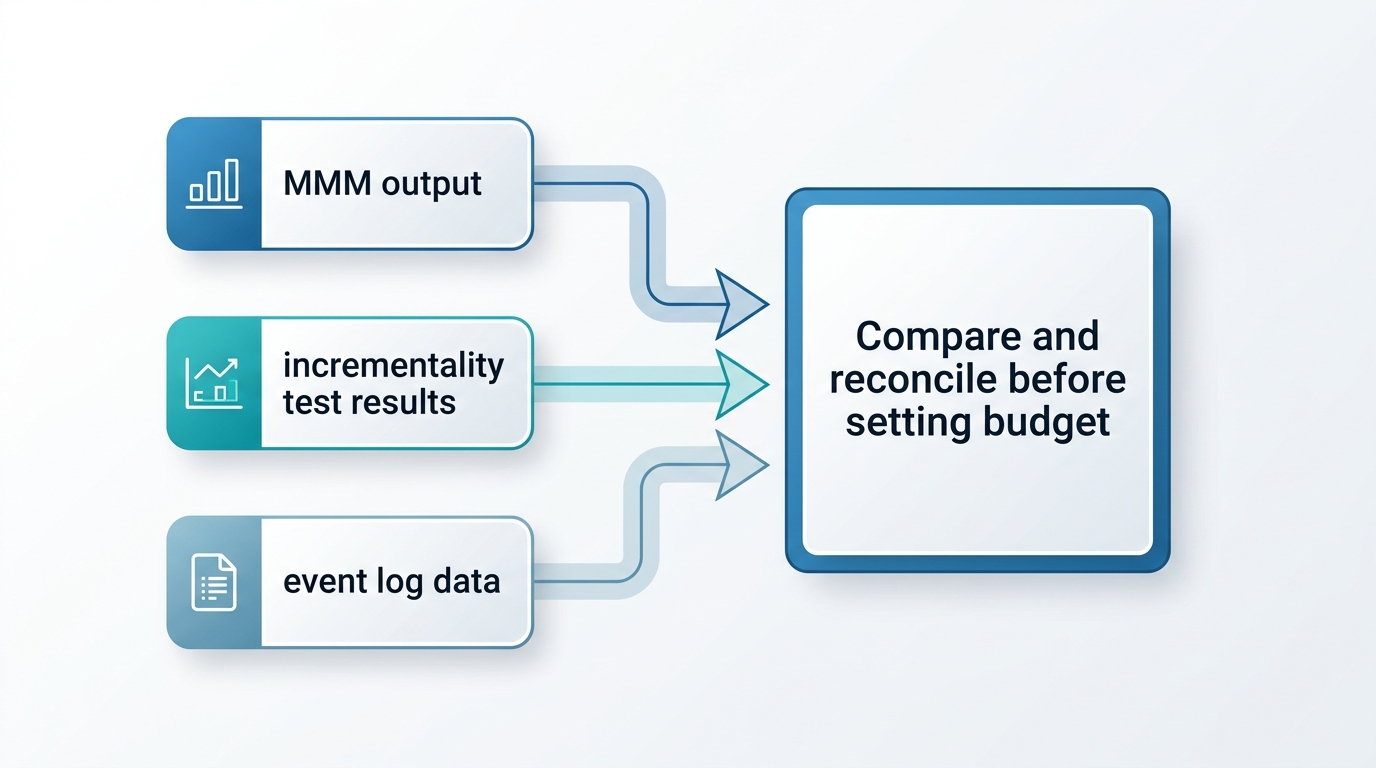 A simple decision flowchart showing three inputs, MMM output, incrementality test results, and event log data, feeding into a single box labeled "Compare and reconcile before setting budget"